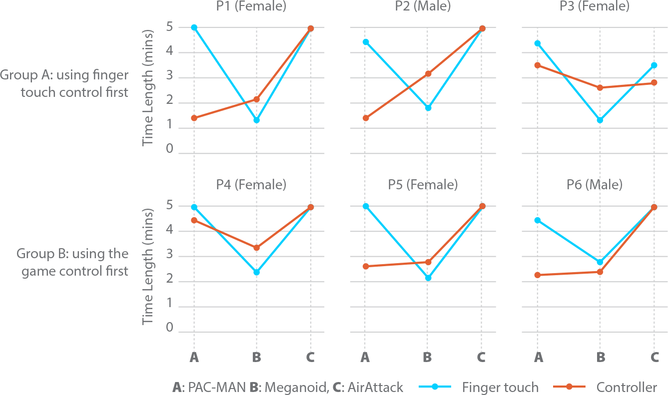 Group of line charts showing the difference for each participant group in Groups A and B.