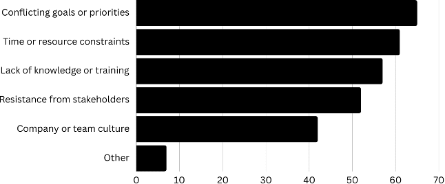 Bar graph showing barriers. Conflicting goals or priorities ranks highest.