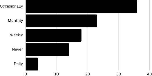 Bar graph showing frequency of discussion. Occasionally ranks highest.