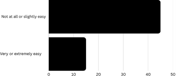 Bar graph showing ease of identifying harm. Not at all or slightly easy ranks highest.