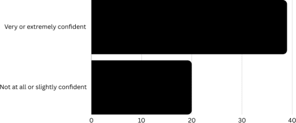 Bar graph showing levels of confidence. Very or extremely confident ranks highest.