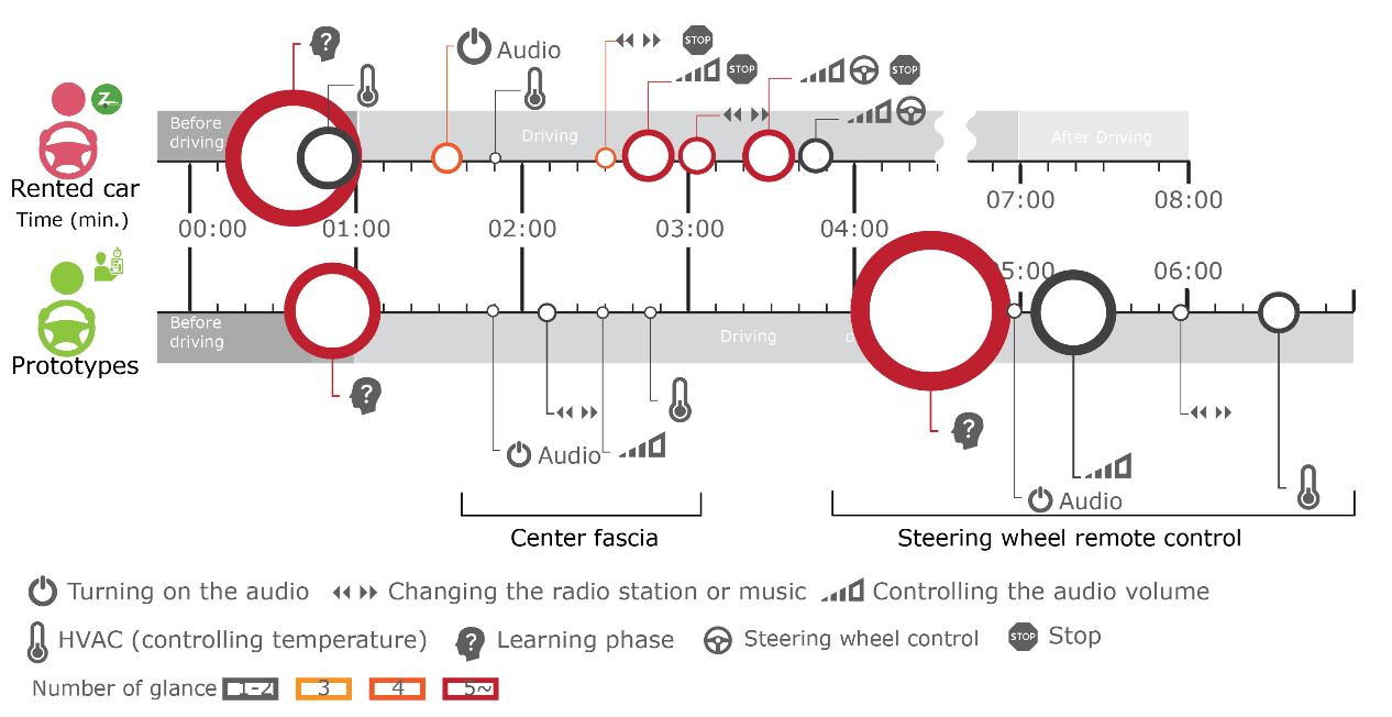 Visualization of tasks and time it took to complete those tasks when comparing a rented car to the prototypes.