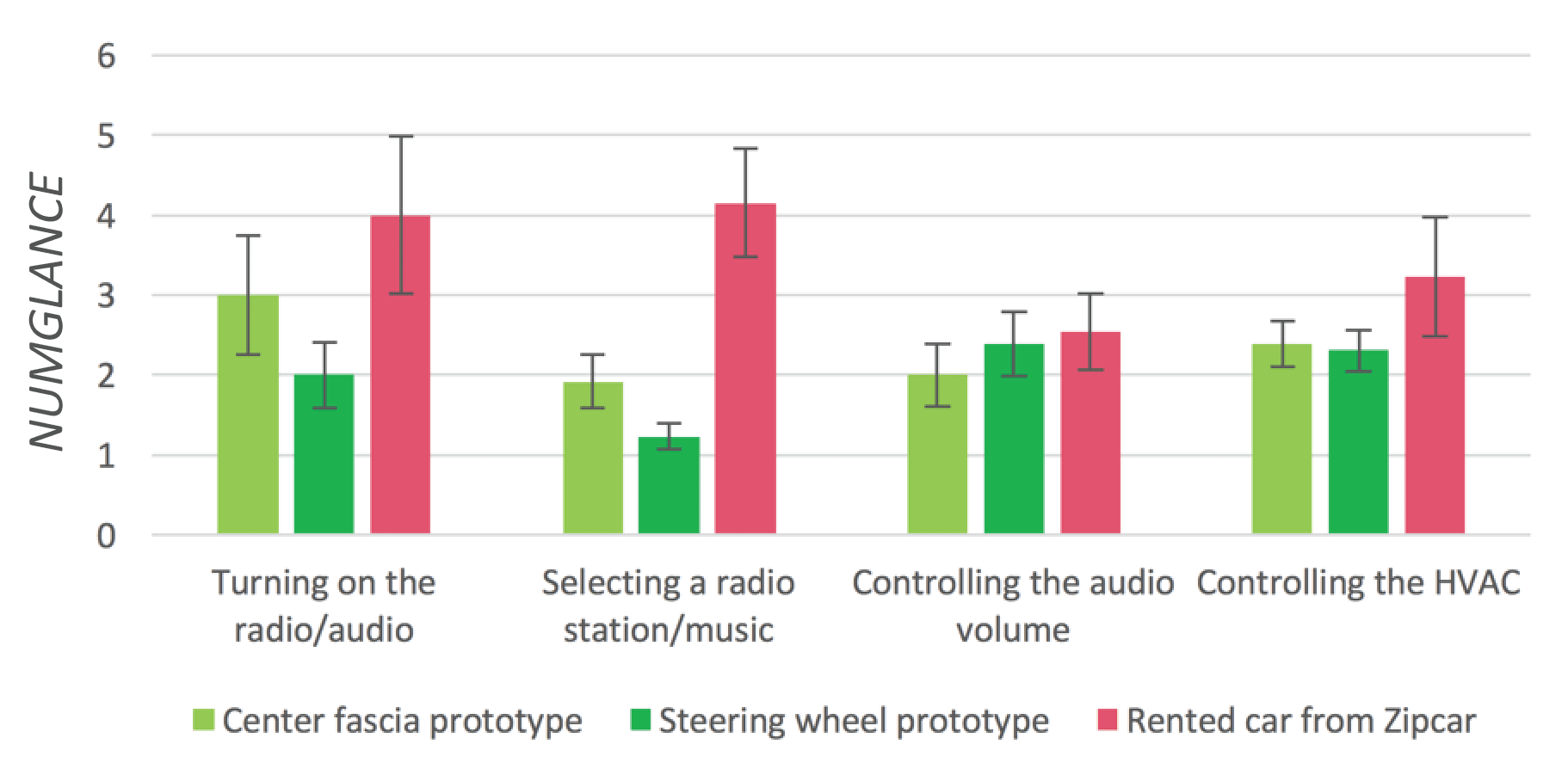 Bar graph showing that the number of glances for the rented car were higher than any other prototype tasks.