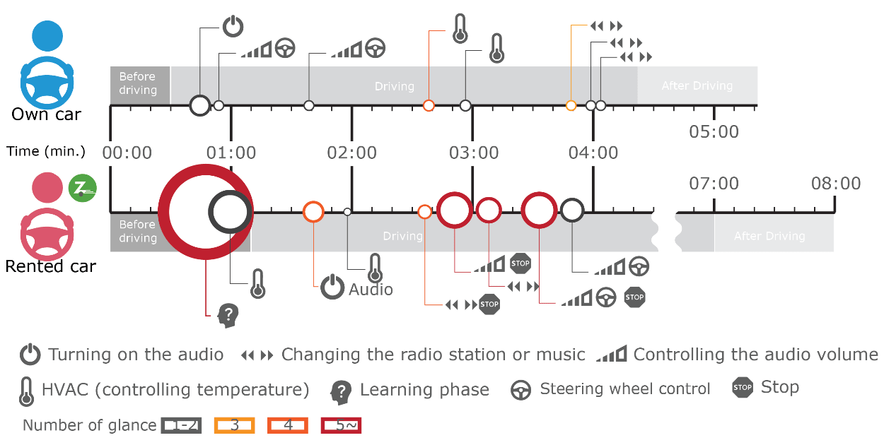 Visualization of tasks and time it took to complete those tasks when comparing a rented car to the participant's own car.