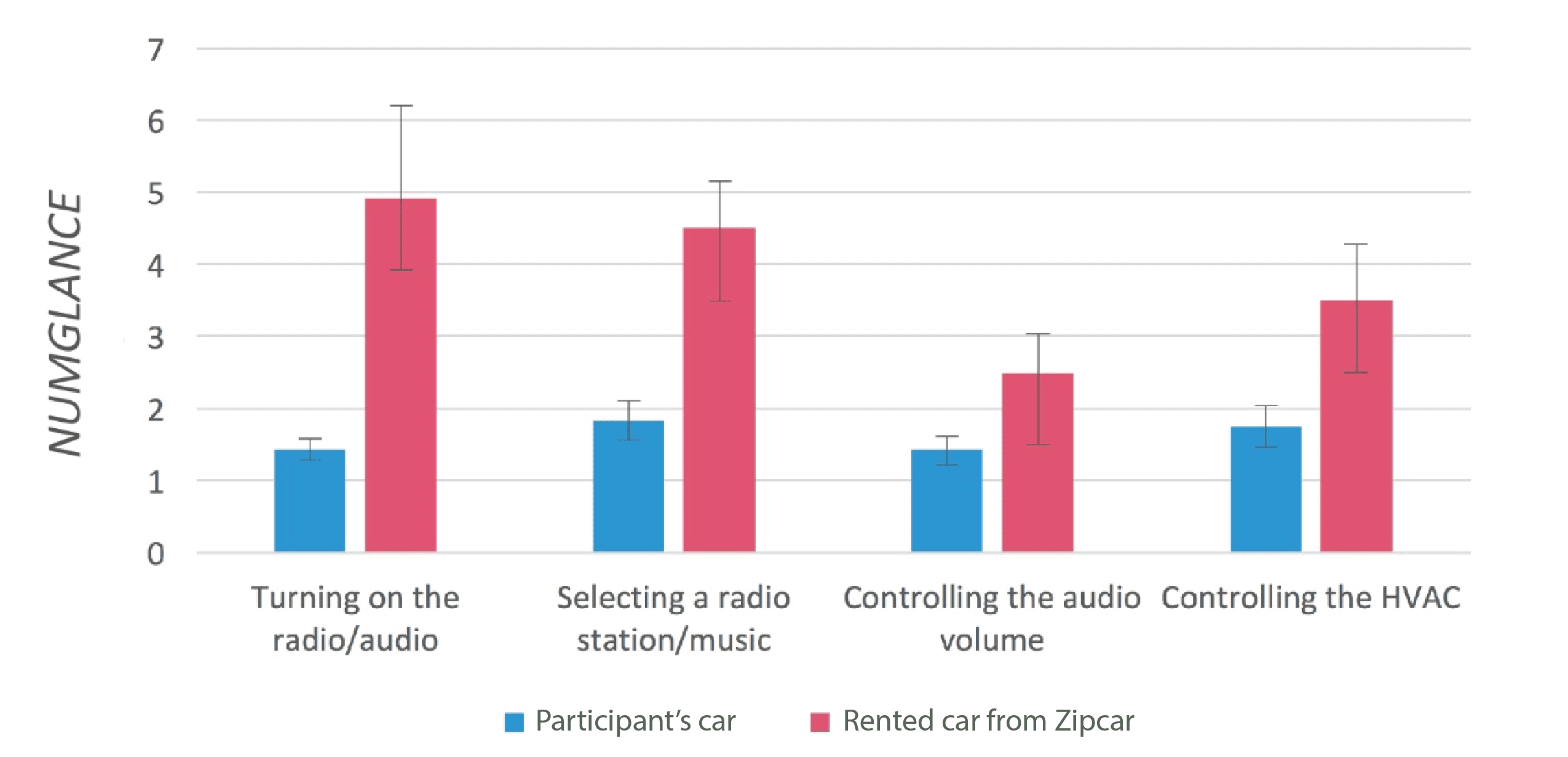 Bar chart showing that rented cars have a higher number of glances than in the participant's own car.
