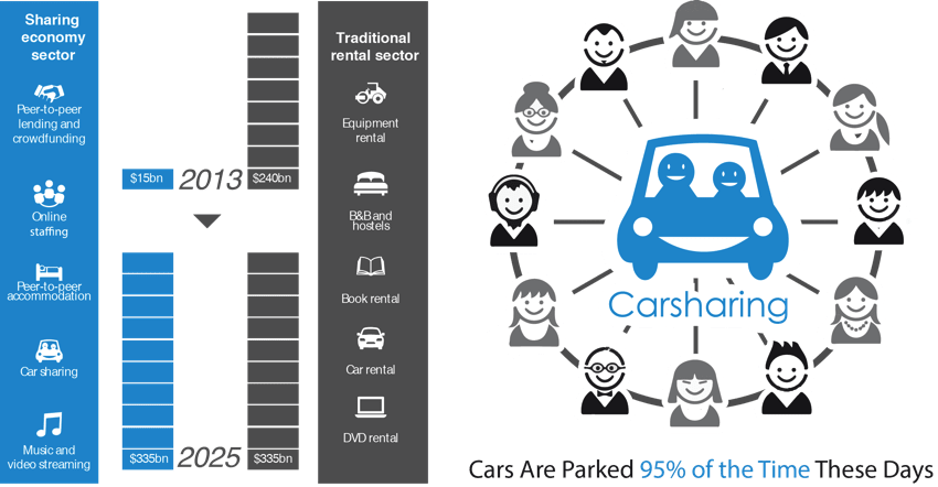 data visualizations highlights: Comparison of the traditional rental sector to a sharing ecomonoy whereas the sharing economy is expected to considerably increase by 2025. Also, cars are parked 95% of the time.