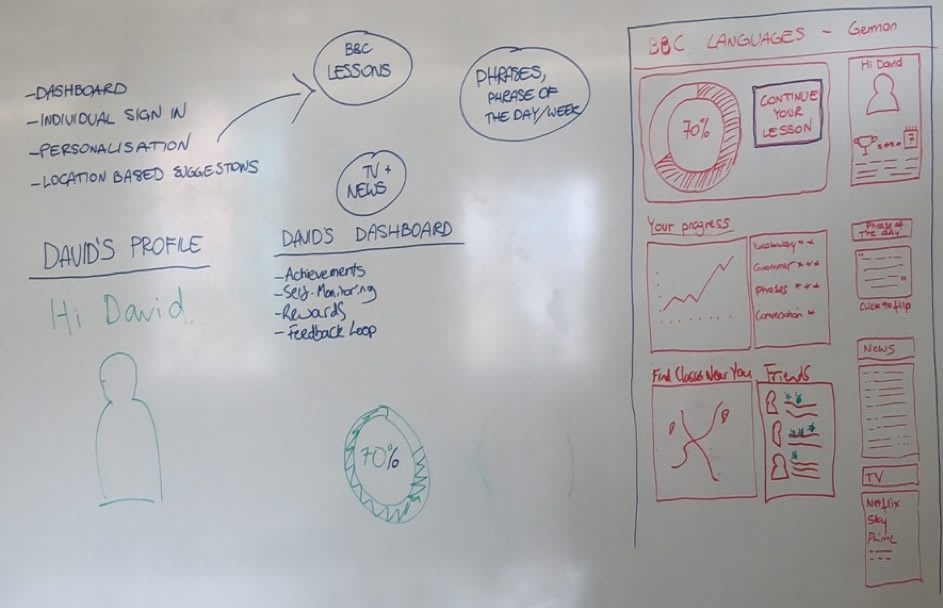 Photo of a white board with details of "David's" profile.