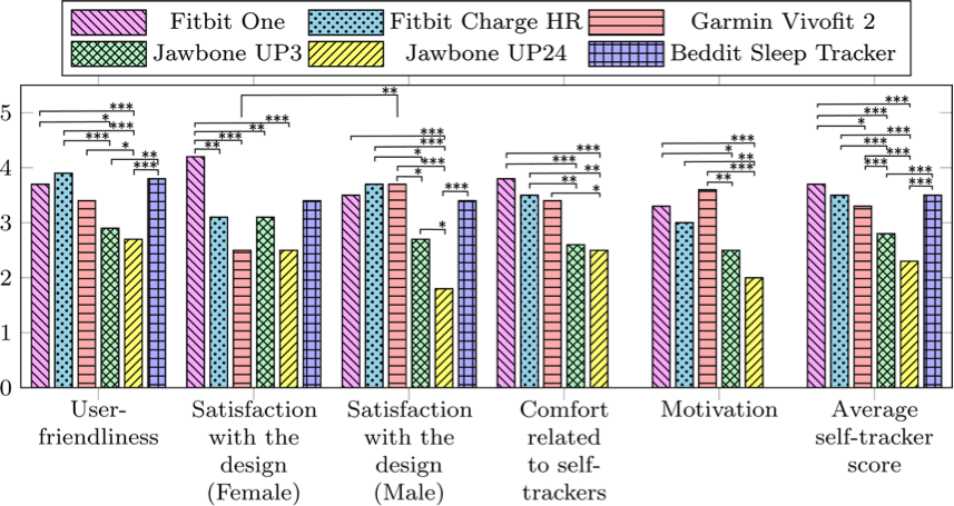 Comparing each device on the following aspects: user friendliness, satisfaction with the design (separated for male and female participants), comfort, motivation, then the average self-tracker score.