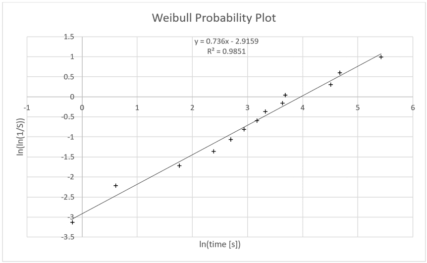 Plot graph showing the line.