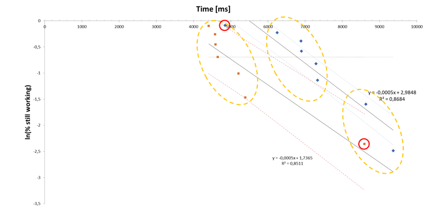 Probablity plot highlighting two outliers.