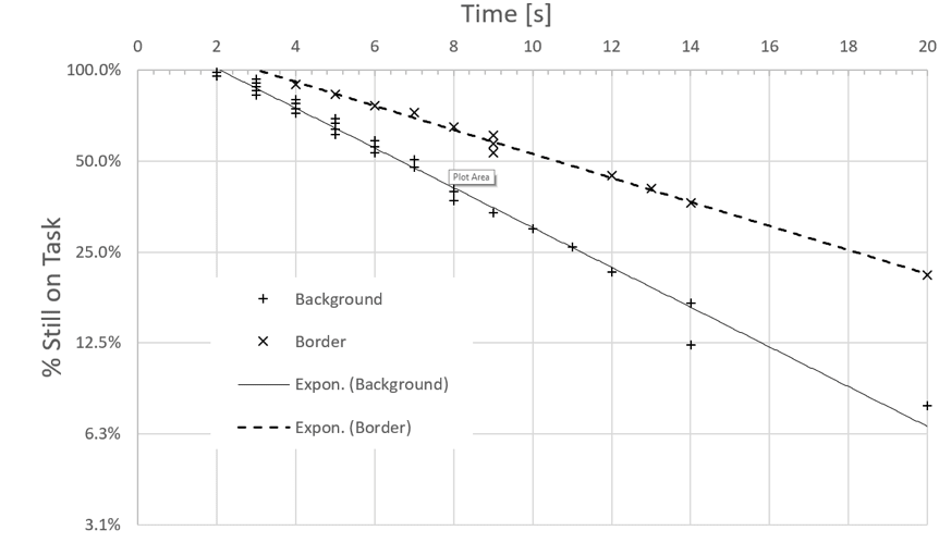 Plot line graph showing the % still on task vs time.