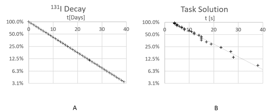Two plot graphs: one showing the decay of Iodine 131 and the other showing the similar plot line of a Task Solution example.