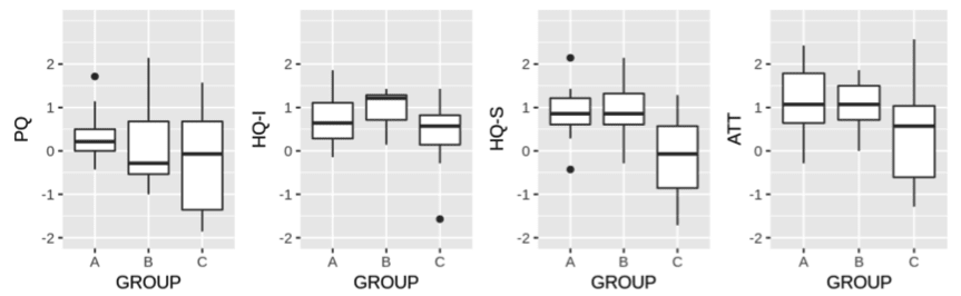 Box plot showing the distribution of Attrakdiff scores in each category, comparing each group.