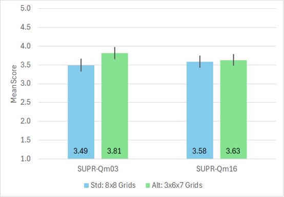 Bar chart comparing SUPR-Qm03 and SUPR-Qm16 grids.