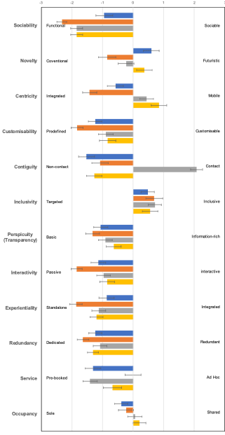 Bar chart showing mean ratings and standard deviations of the 12 design dimensions