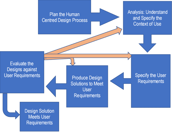 Flowchart: Plan the Human Centred Design Process to Analysis, to Specify user requirements, to produce design requirements, to evaluate the design (which then connects back to each of the previous steps), to finally design solution meets user requirements.