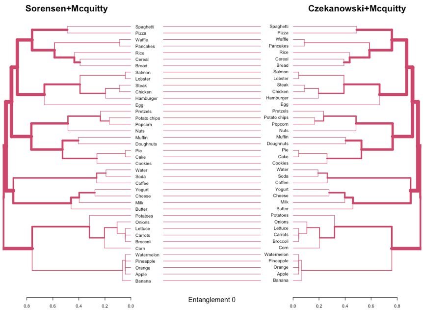 Dendrograms comparison for two different configurations based on Sorensen+Mcquitty and Czekanowski+Mcquitty.
