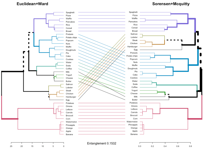 Dendrograms comparison for two different configurations based on Euclidean+Ward and Sorensen+Mcquitty.