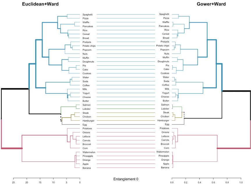 Dendrogram