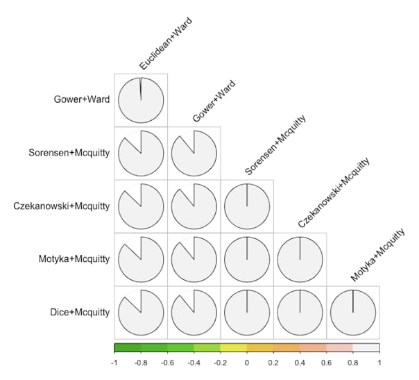 Symmetric correlation matrix comparing  Baker-Hubert Gamma indexes for different dendrograms configurations.