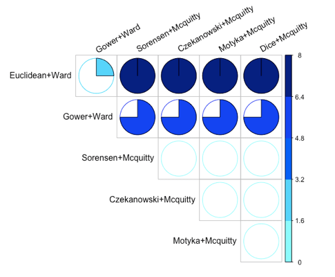 Symmetric correlation matrix comparing the different dendrograms configurations.