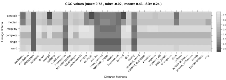 Graph comparing linkage criteria and distance methods.