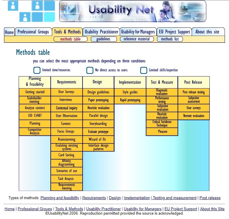 Screenshot detailing what the most appropriate methods should include depending on the conditions of the study.