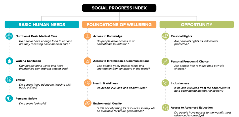 Social Progress Index (SPI) covering basic human needs such as shelter, wellbeing such as environmental quality, and opportunity such as personal freedom.