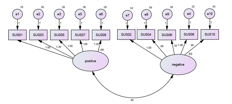 Chart relating odd numbered SUS items to a postive tone and even SUS items to a negative tone.