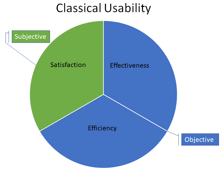 Pie chart showing effectiveness and efficiency as objective and satisfaction as subjective.
