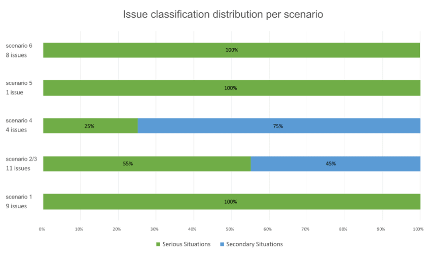 Bar graph of the issue classification per scenario