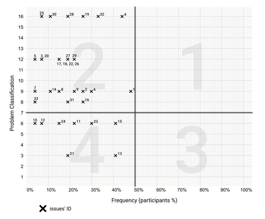 Issue pertinence matrix. Issues are placed in the second and fourth quadrants.