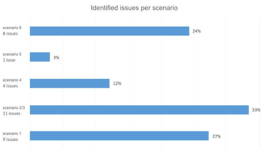 Bar graph of the identified issues per scenario