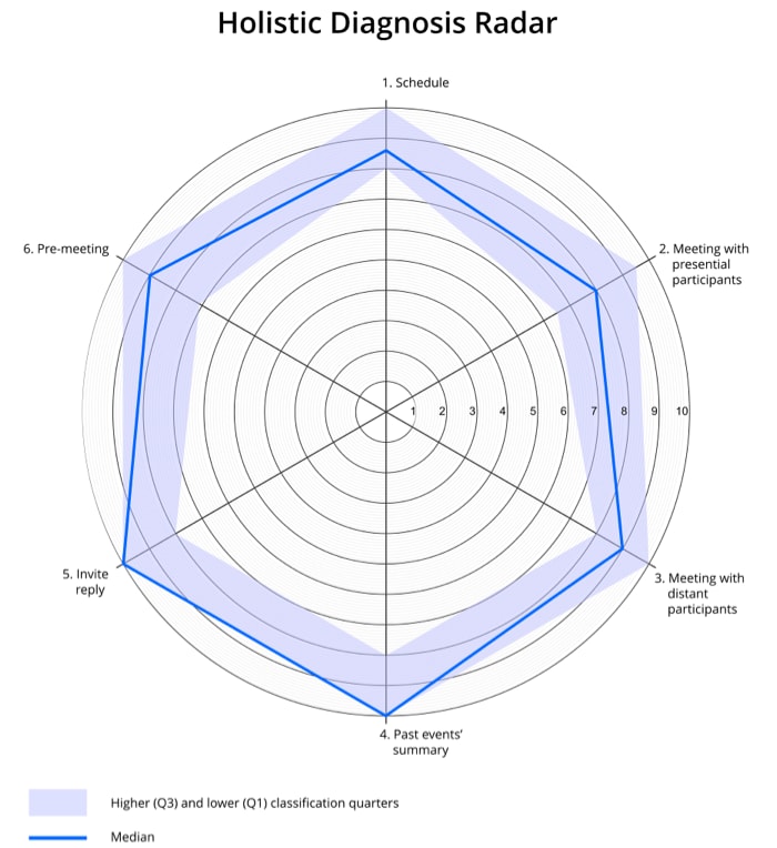 Radar representation of the data