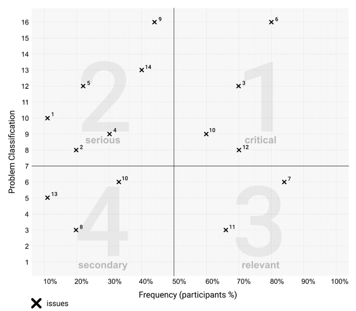 Issues matrix with 4 quadrants. Quadrant 1 is on the top right side, number 2 is on the top left, number 3 on the bottom right and fourth on the bottom left. The vertical axis reads Problem Classification and horizontal reads frequency percentage.