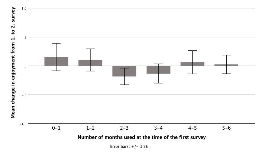 The following is an approximation of the bars for the mean change from the first and second survey: 0-1 monthes = .2, 1-2 = .1 2-3 = -.3, 3-4 = -.2, 4-5 = .1 and 5-6 = .1.