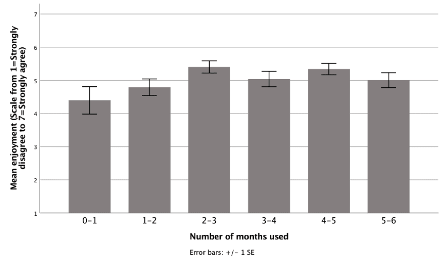 Enjoyment scale of 1 to 7, with 1 strongly disagree and 7 as stongly agree. The following is an approximation of the bars for the enjoyment responses for the number of months used by participants: 0-1 months = 4.3, 1-2 = 4.7, 2-3 = 5.2, 3-4 = 5, 4-5 = 5.2, and 5-6 = 5.