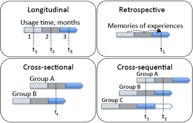 The cross-sequential approach has two masurement points t1 and t2 that are measured from several user groups (beginnings and experienced users). The longitudinal analysis of each group is carried out by comparing to the repeated measures. In addition, by comparing user groups the analysis can cover different usage phases.