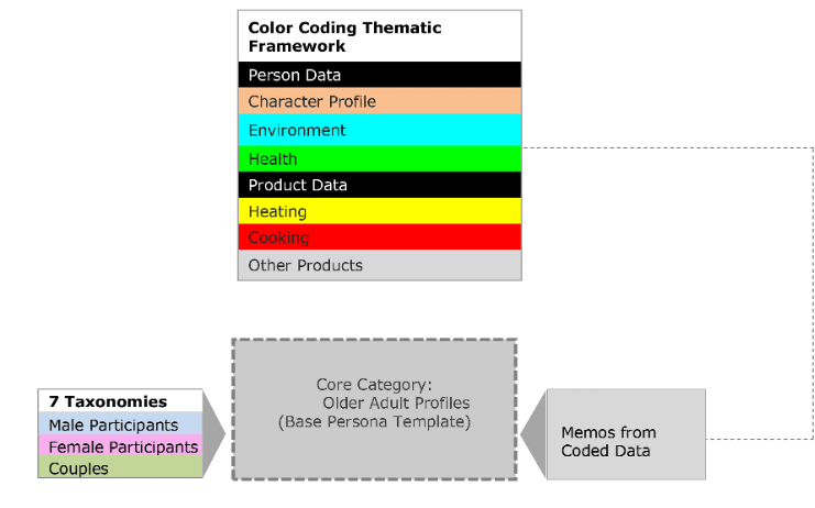 Flowchard of the color coding thematic framwork with each color defined.