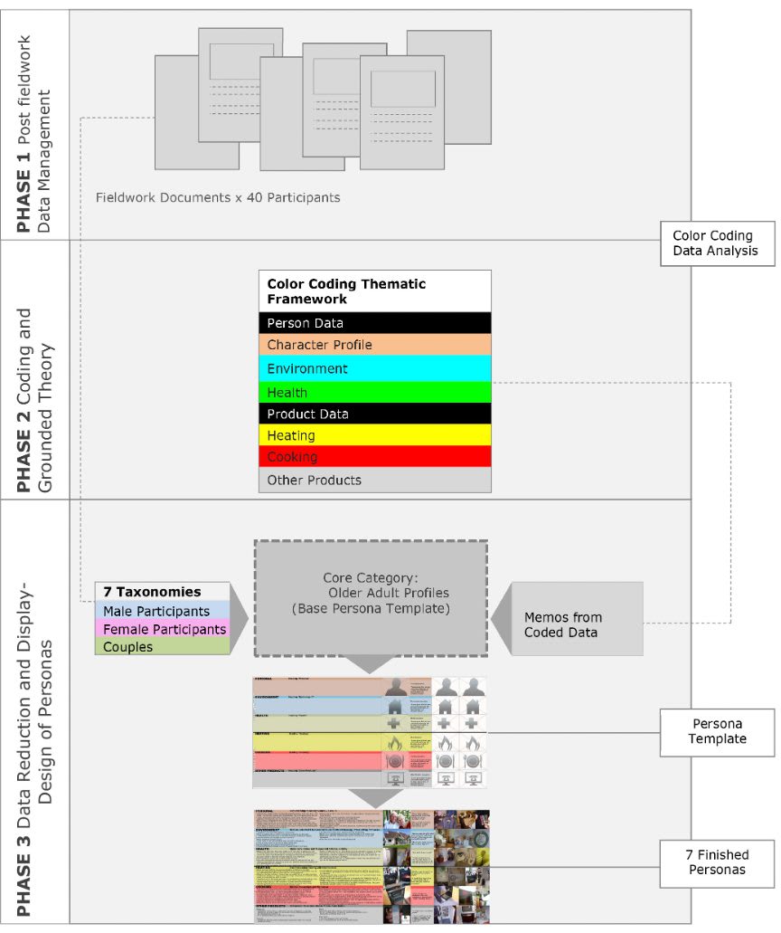 Flow chart of the three phases.