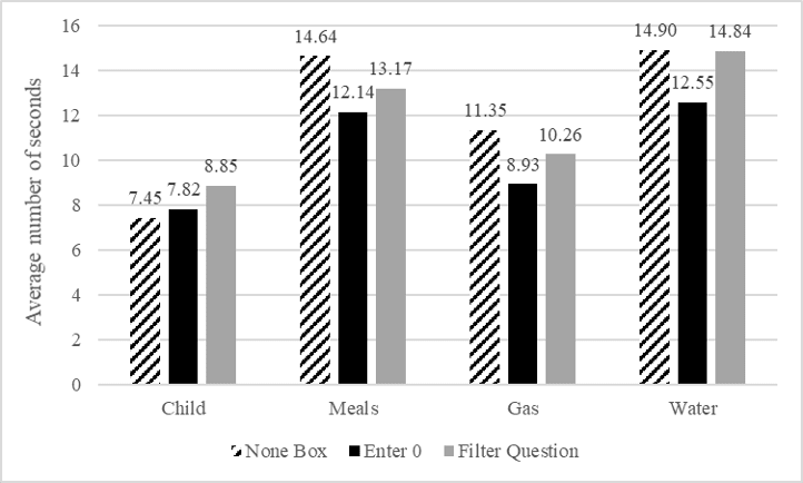 Clustered bar graph of average number of seconds by design. Time for the None Box design was nominally longest for three of four questions.