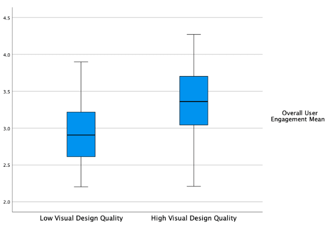 Graph with boxplots of overall user engagement mean values