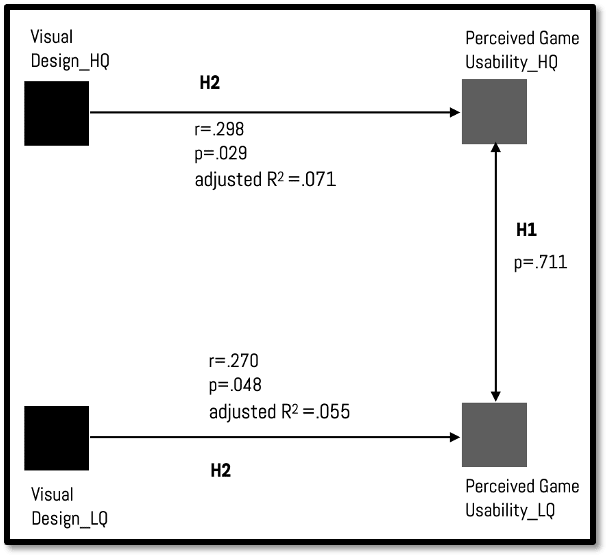 Diagram with correlation values of visual design and perceived usability