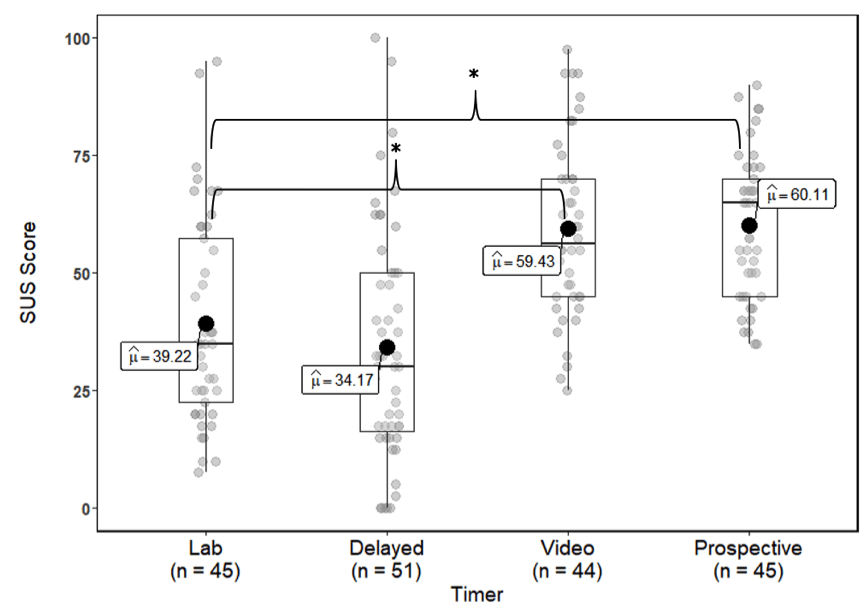 The following are the poplulation means noted in each boxplot: Lab = 39.22, delayed = 34.17, video = 59.43, and prospective = 60.11