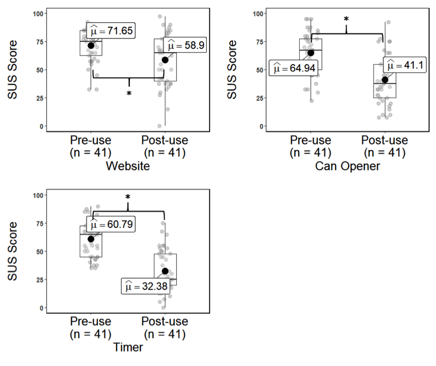 SUS score, popluation means for the website: pre-use = 71.65, post-use = 58.90; can opener: pre-use = 64.94, post-use = 41.1; and timer: pre-use = 60.79, post-use = 32.38.