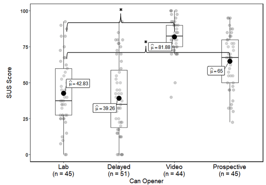 The following are the poplulation means noted in each boxplot: Lab = 42.83, delayed = 39.26, video = 81.88, and prospective = 65