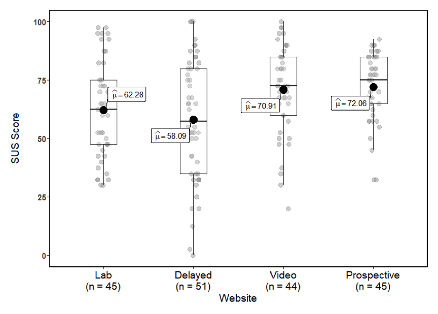 The following are the poplulation means noted in each boxplot: Lab = 62.28, delayed = 58.09, video = 70.91, and prospective = 72.06