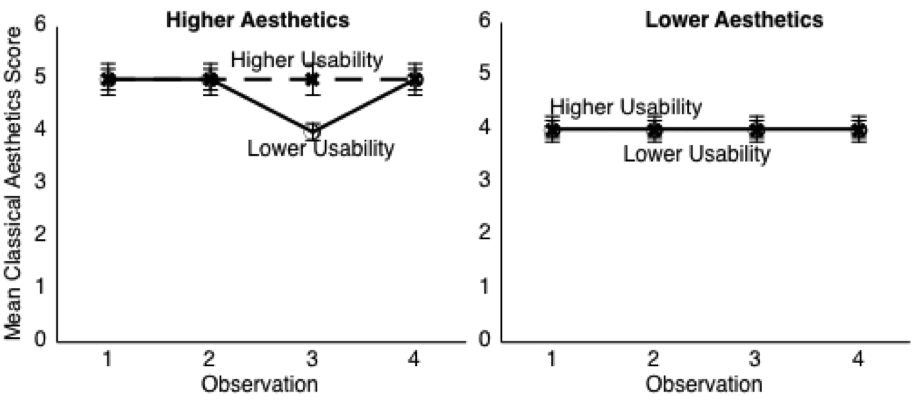 Two graphs for higher and lower aesthetics.