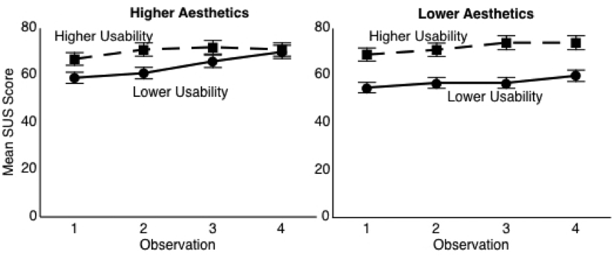 Two graphs for higher and lower aesthetics: the higher the usability, the higher the SUS score.