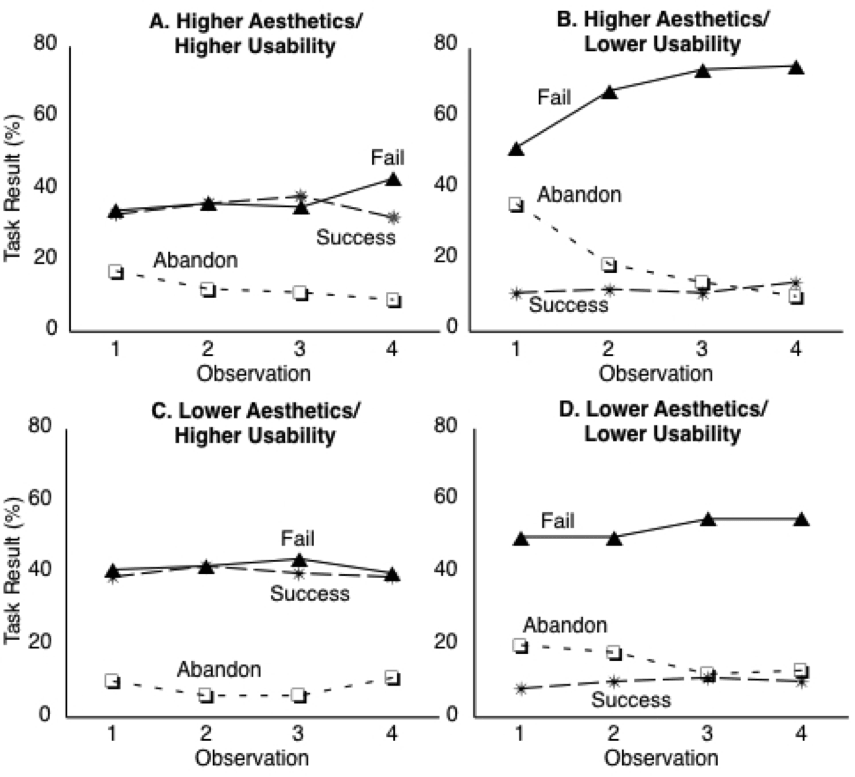 Four graphs for HAHU, HALU, LAHU, and LALU.